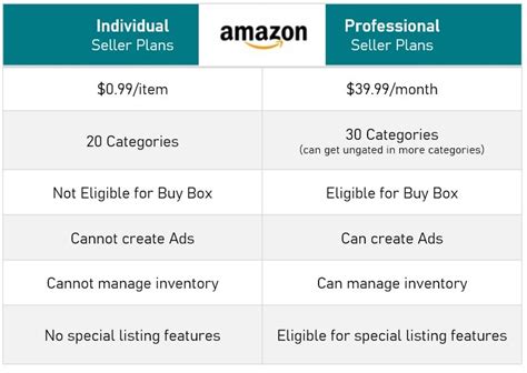 what categories are pro seller for amazon